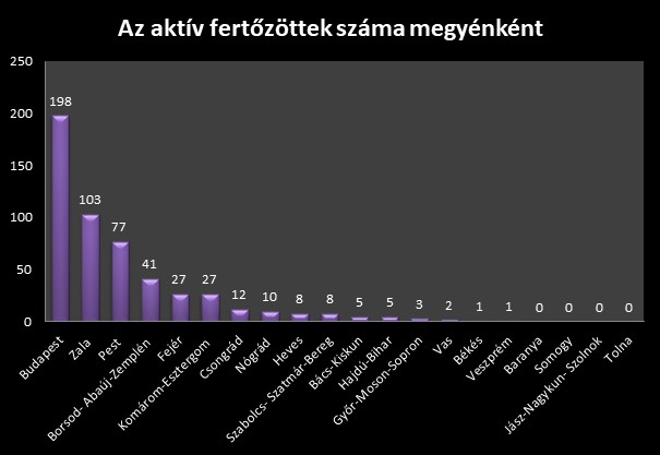 Koronavírus – Zalában 103 aktív fertőzött van