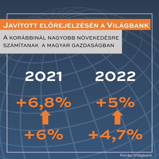  Javította a magyar gazdaságra vonatkozó előrejelzését a Világbank