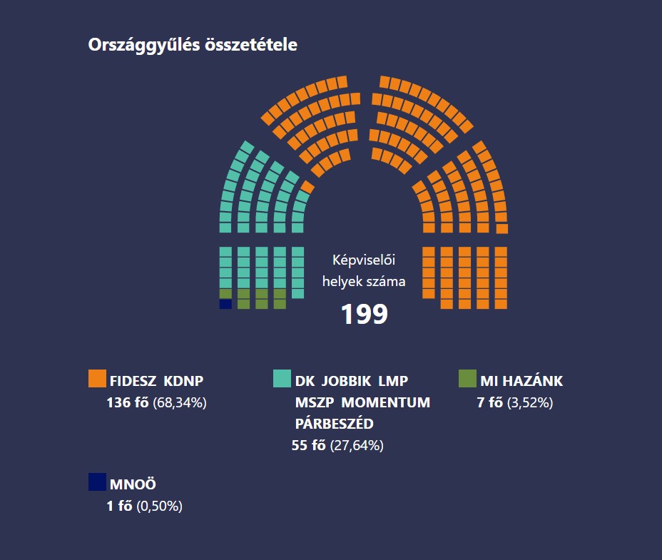 Még egy mandátumot szerzett a Fidesz–KDNP