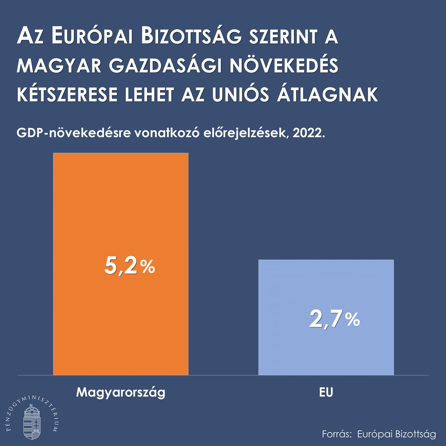 Varga Mihály: Az Európai Bizottság javította a magyar gazdaság idei teljesítményére vonatkozó előrejelzését